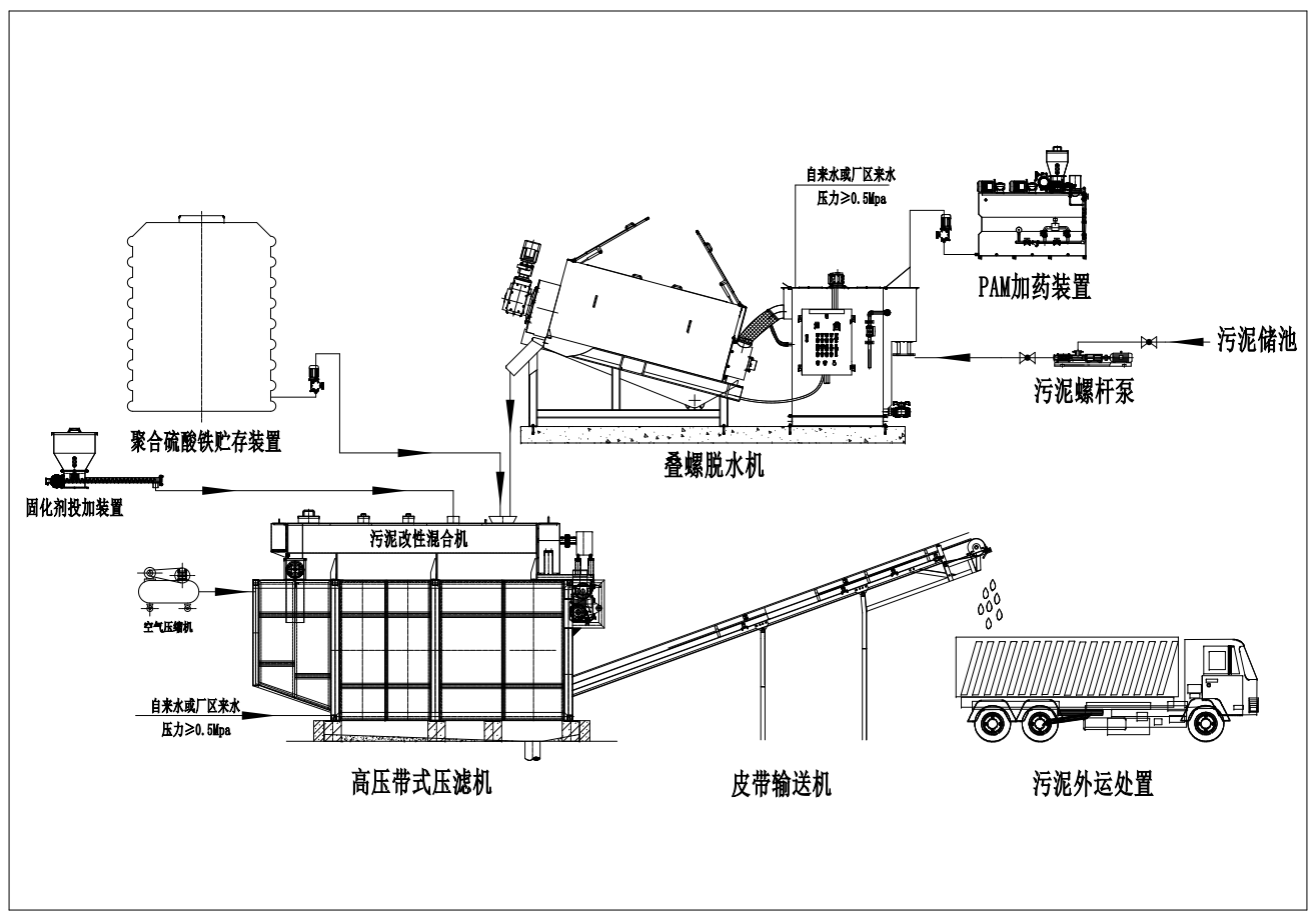 一體式污泥深度脫水機(jī)工藝流程圖.png 一體式污泥深度脫水機(jī)工藝流程圖.png